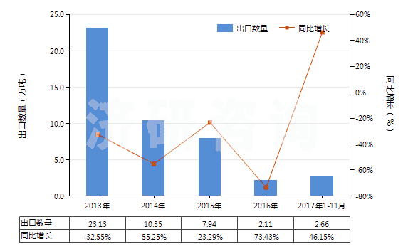 2013-2017年11月中國雜酚油(HS27079100)出口量及增速統(tǒng)計